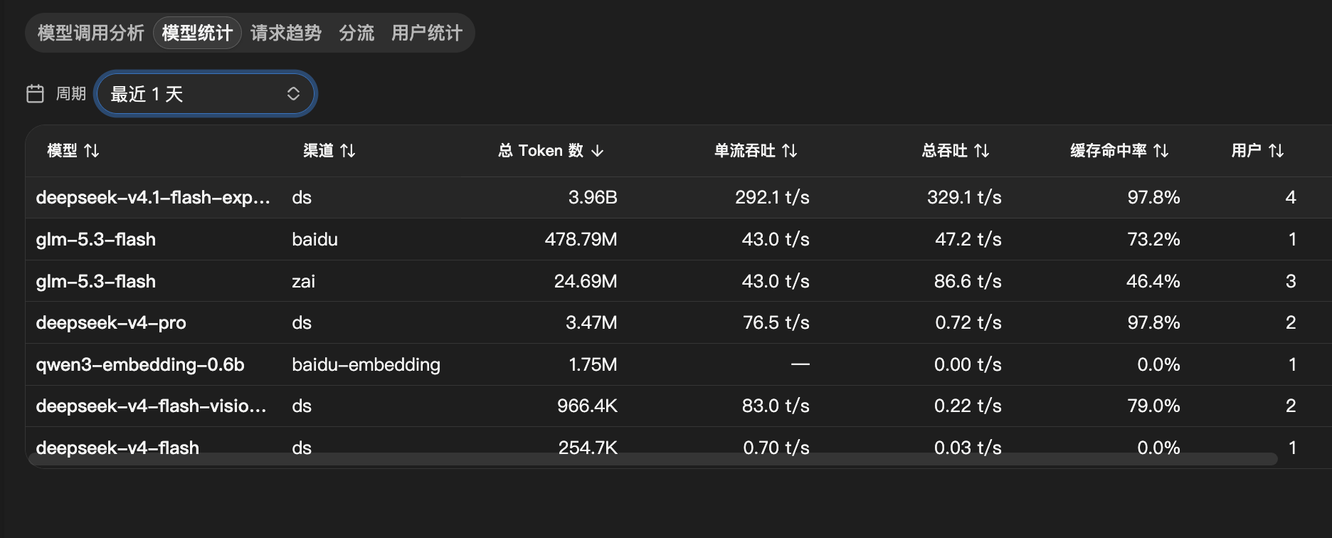 new-api 模型统计页面，周期最近 1 天：deepseek-v4.1-flash-exp 3.96B token、单流吞吐 292.1 t/s、总吞吐 329.1 t/s、缓存命中率 97.8%；glm-5.3-flash（baidu）478.79M；glm-5.3-flash（zai）24.69M；deepseek-v4-pro 3.47M 等 7 行