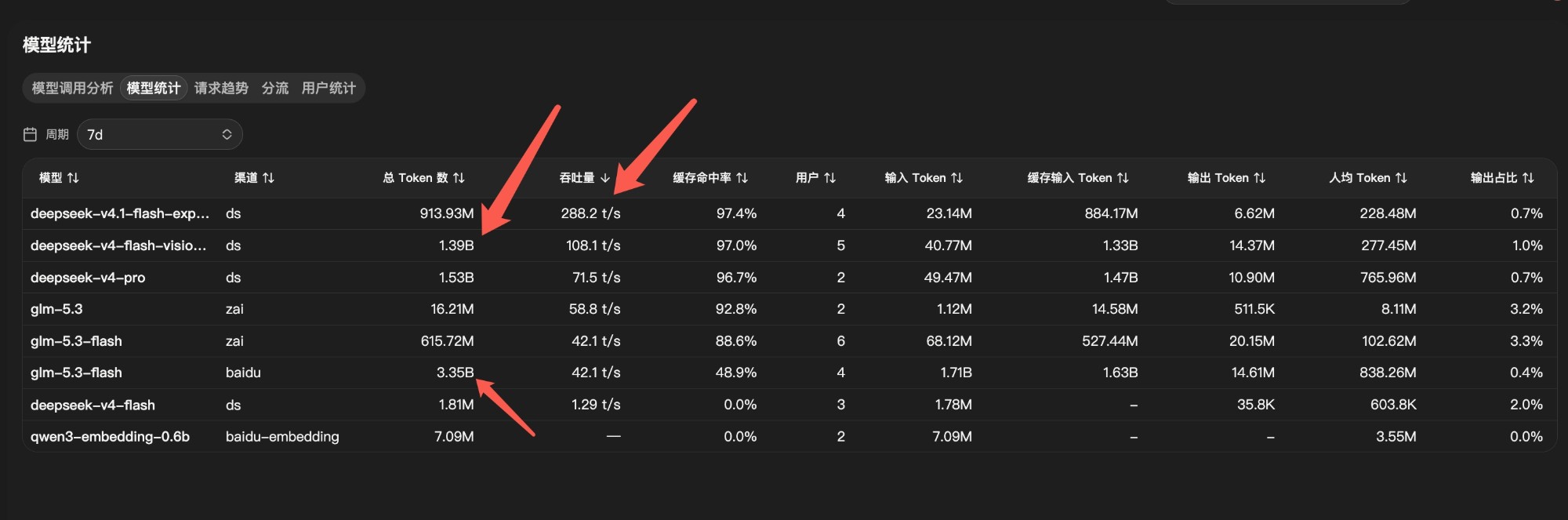 new-api 模型统计页面，周期 7d：glm-5.3-flash（baidu）3.35B token、deepseek-v4-pro 1.53B、deepseek-v4-flash-vision 1.39B、deepseek-v4.1-flash-exp 913.93M 等 8 行