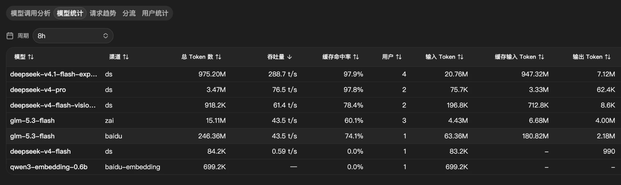 new-api 模型统计页面，周期 8h：deepseek-v4.1-flash-exp 975.20M token、288.7 t/s、缓存命中率 97.9%；glm-5.3-flash（baidu）246.36M；glm-5.3-flash（zai）15.11M 等