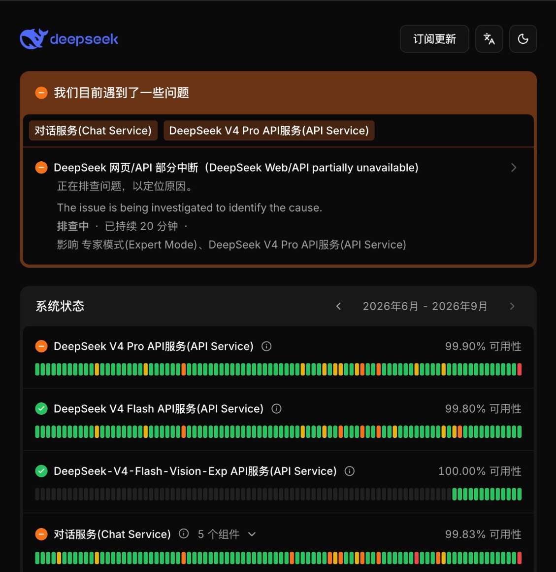 DeepSeek 官方状态页：DeepSeek 网页/API 部分中断，正在排查问题，已持续 20 分钟，影响专家模式与 DeepSeek V4 Pro API 服务；系统状态显示 2026 年 6 月至 9 月区间内 V4 Pro API 可用性 99.90%、V4 Flash API 99.80%、Flash-Vision-Exp 100.00%、对话服务 99.83%