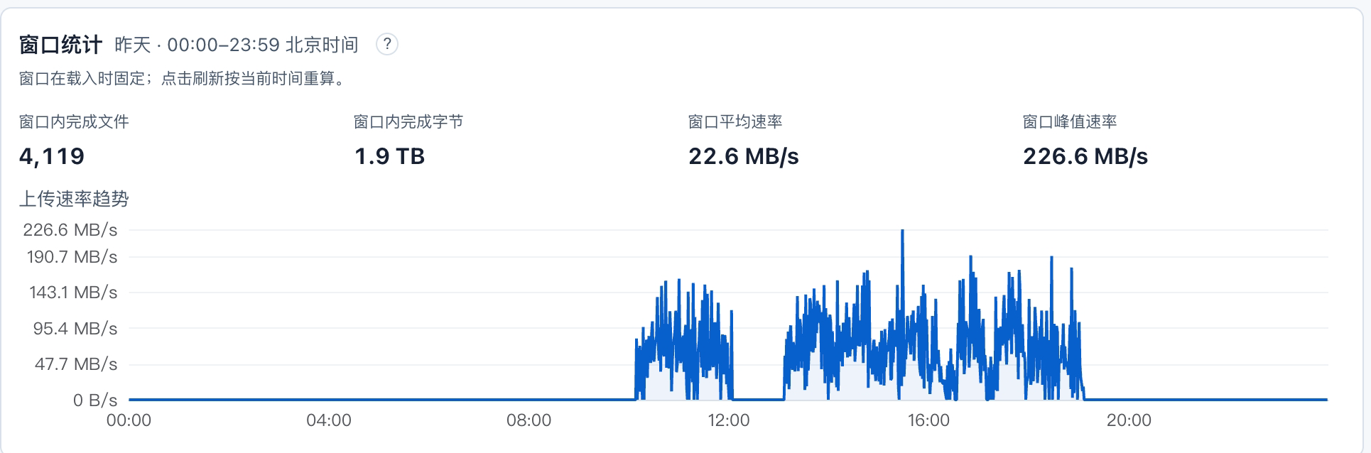 机器人网关管理台 · 采集监控窗口统计（2026-09-16 读取，窗口为前一日 00:00–23:59 北京时间）：窗口内完成文件 4,119、窗口内完成字节 1.9 TB、窗口平均速率 22.6 MB/s、窗口峰值速率 226.6 MB/s，下方为全天上传速率趋势曲线