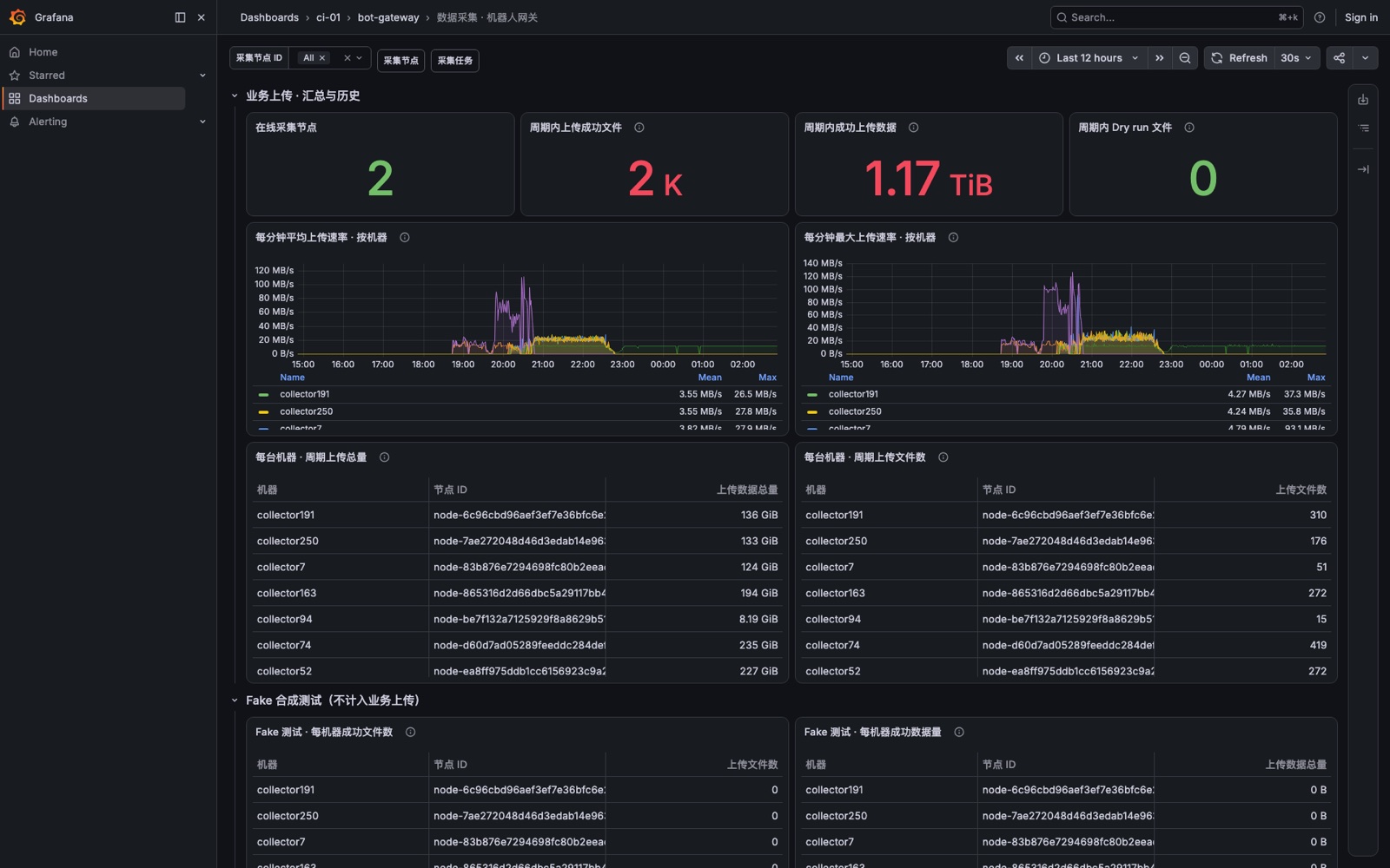 Grafana「数据采集 · 机器人网关」看板：在线采集节点、周期内成功上传文件 2k、成功上传数据 1.17 TiB，以及每台机器的上传速率曲线与上传总量 / 文件数表格